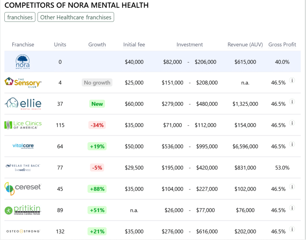 Nora Mental Health franchise competitors