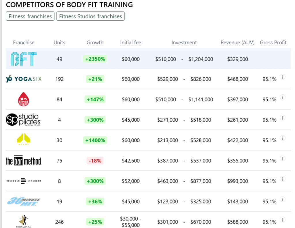Body Fit Training franchise competitors