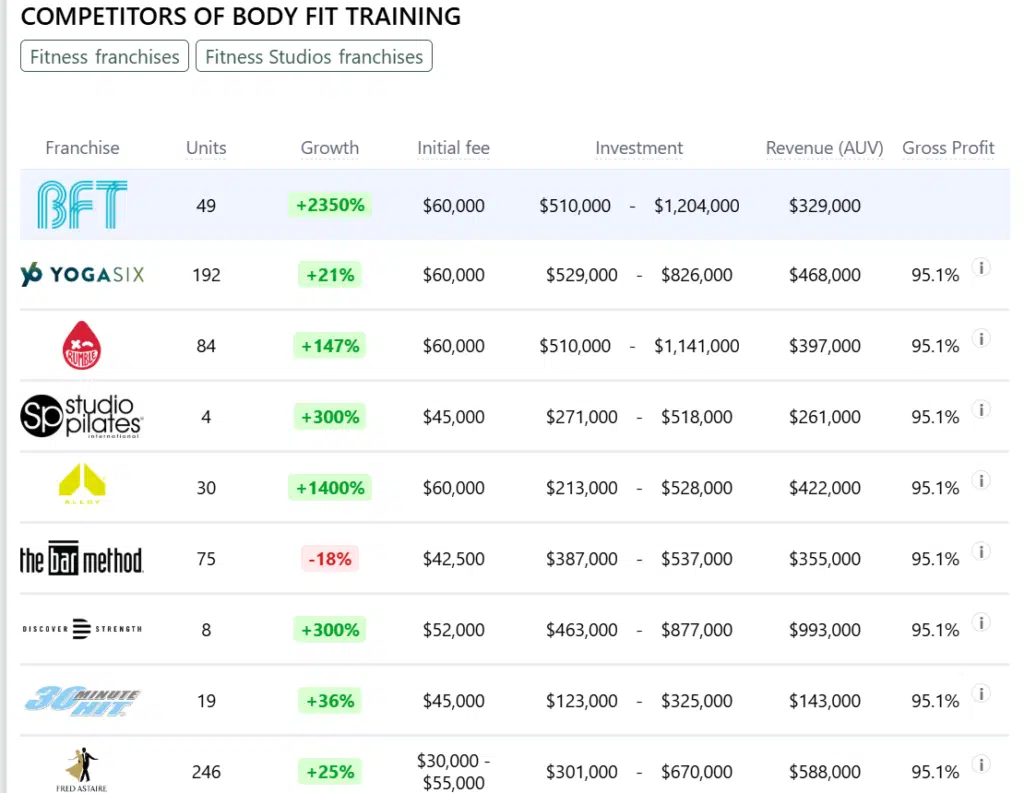 Body Fit Training franchise competitors