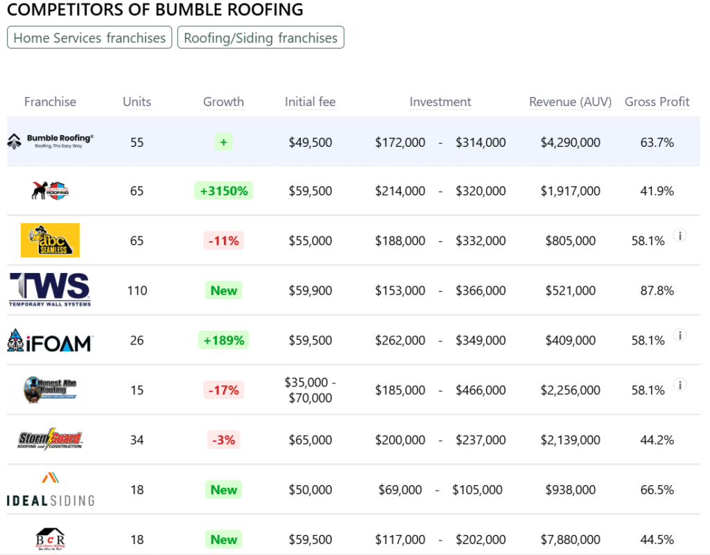 Bumble Roofing franchise competitors
