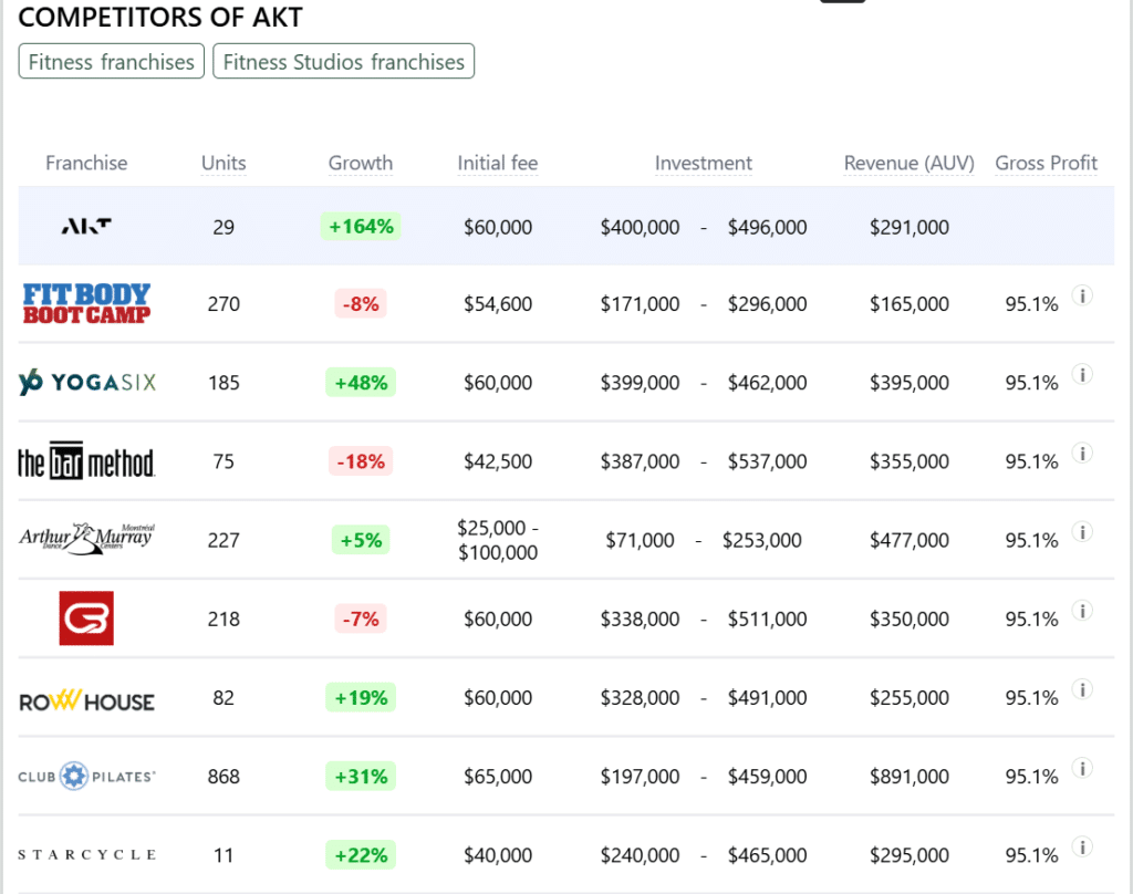 AKT franchise competitors