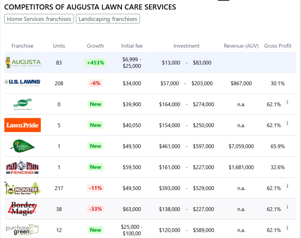 Augusta Lawn Care competitors