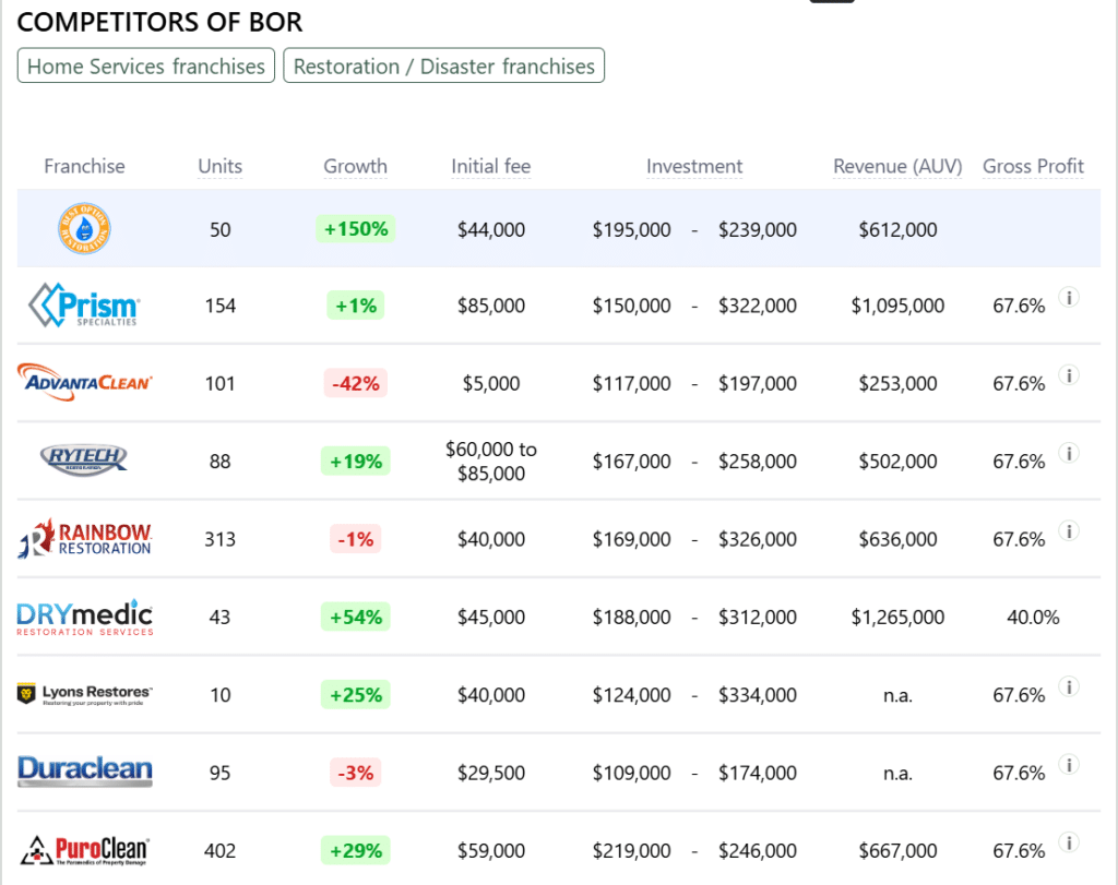 BOR franchise competitors