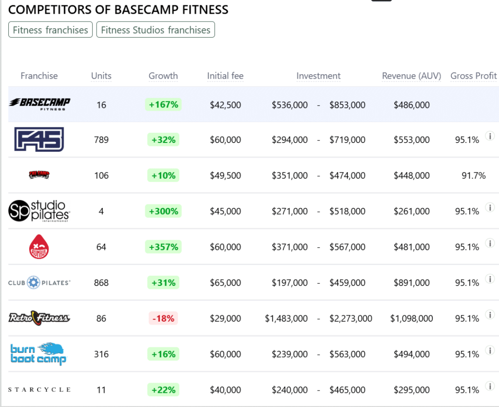 Basecamp Fitness franchise competitors