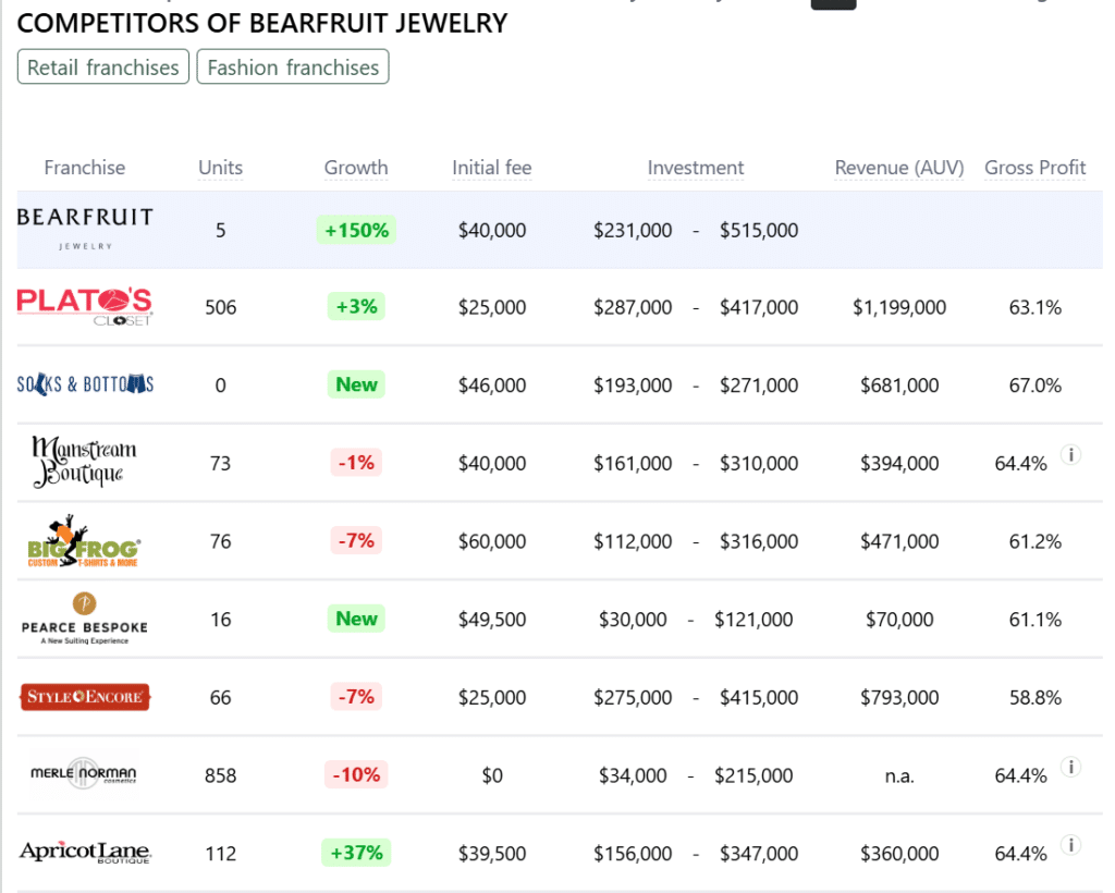 Bearfruit Jewelry franchise competitors