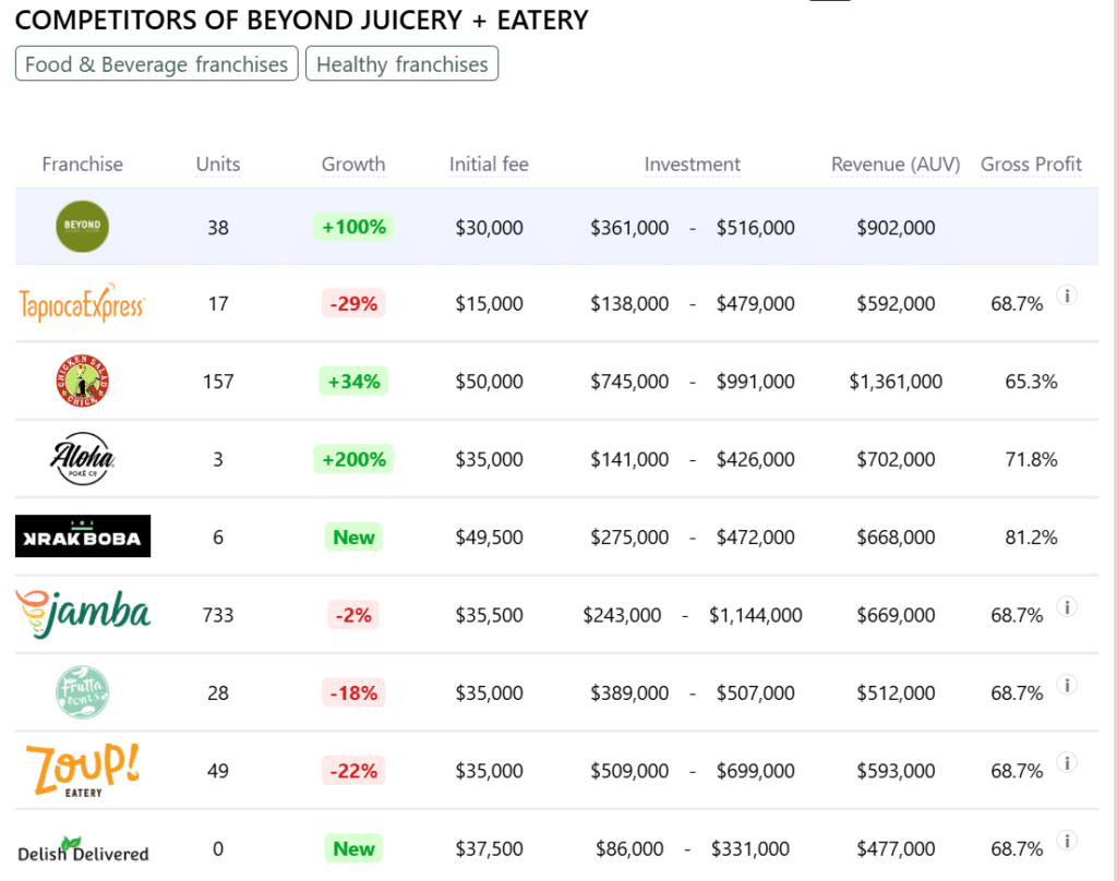 Beyond Juicery + Eatery franchise competitors