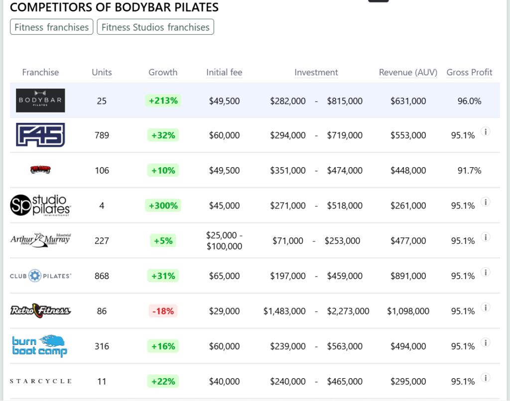 Bodybar Pilates franchise competitors