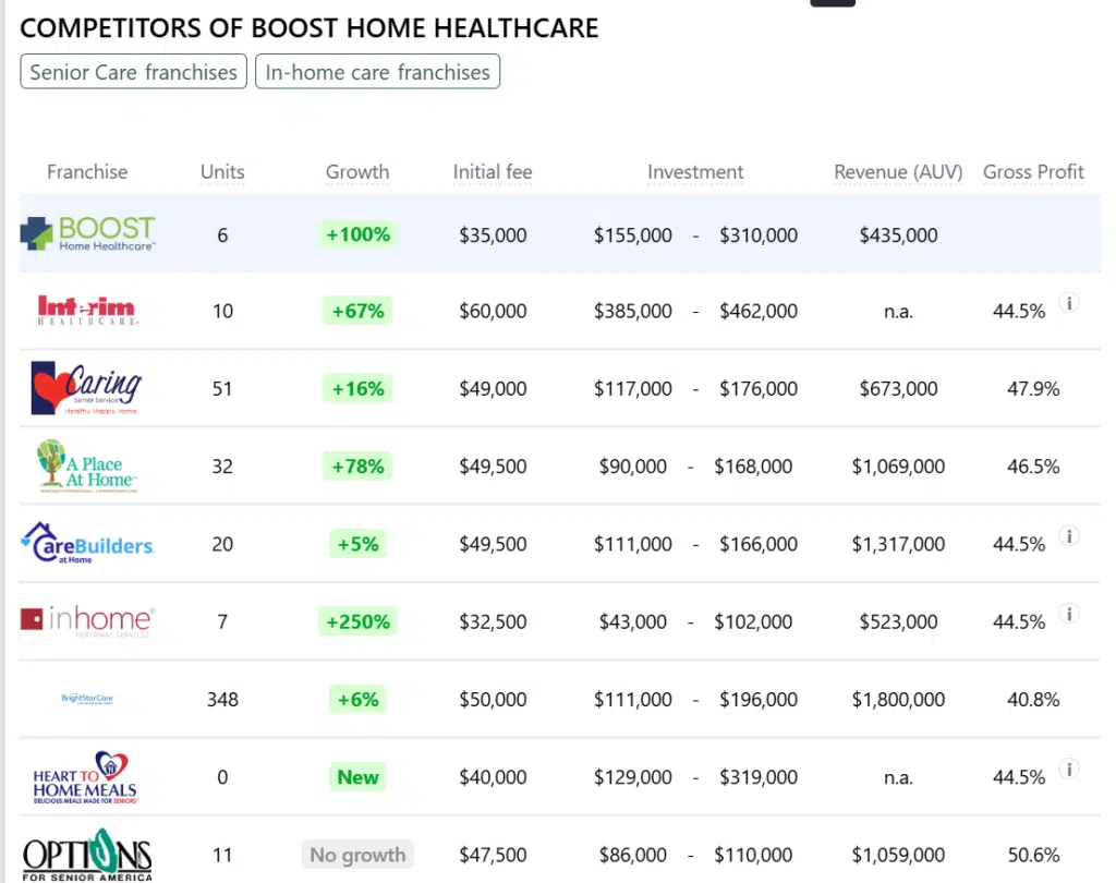 Boost Home Healthcare franchise competitors