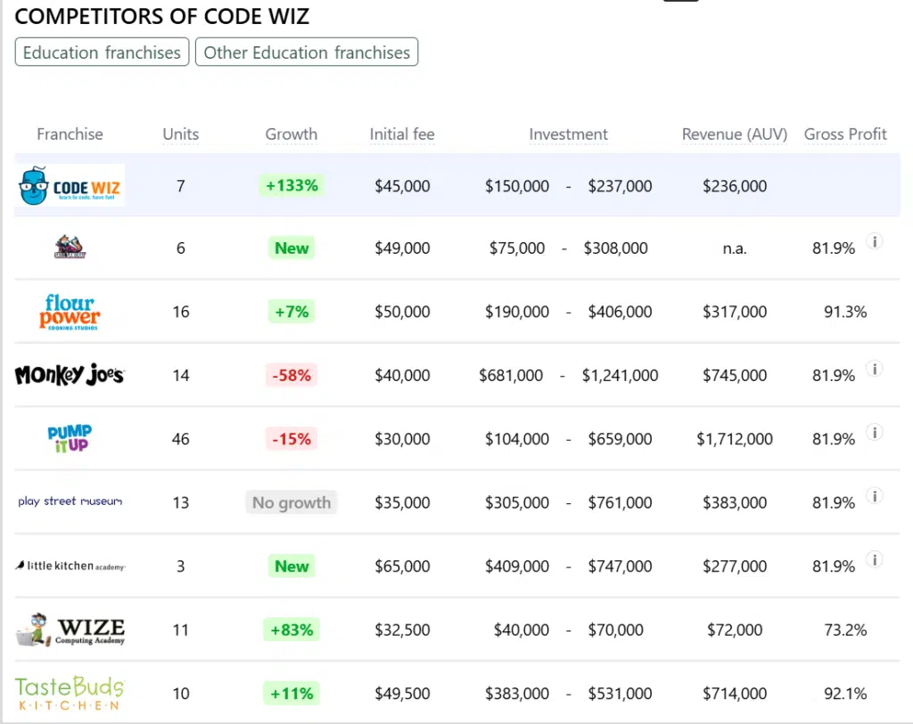  Code Wiz franchise competitors 