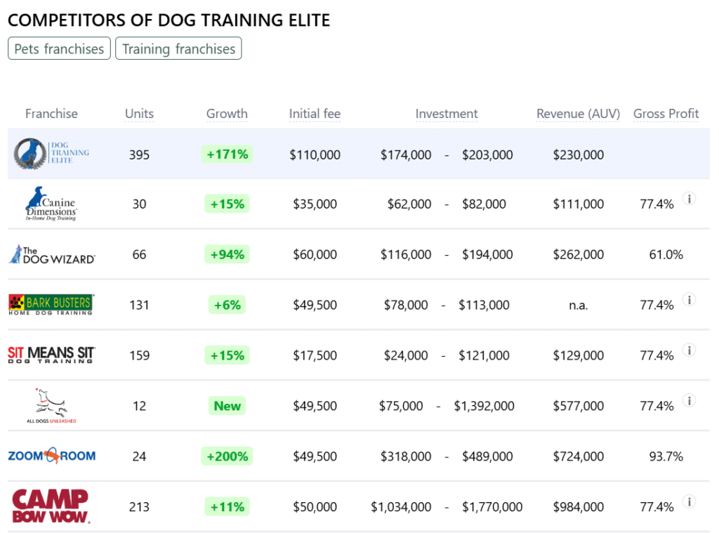 Dog Training Elite franchise competitors