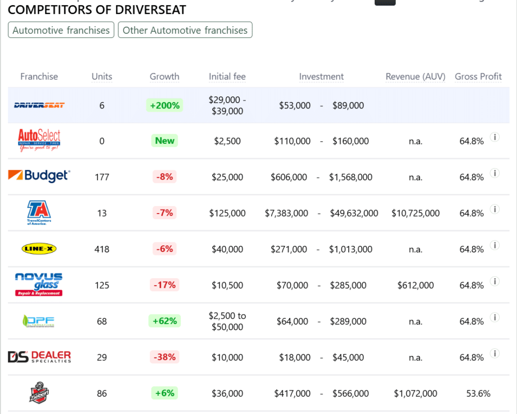 Driverseat franchise competitors
