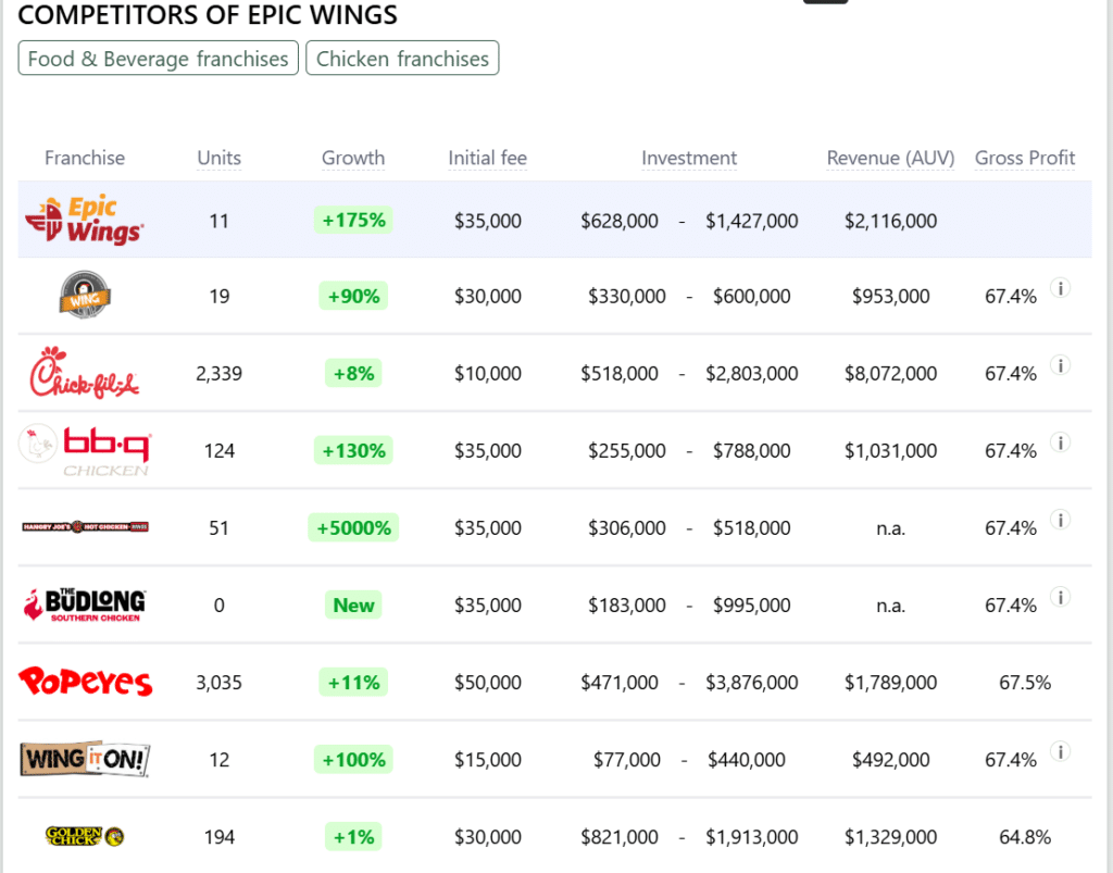Epic Wings franchise competitors