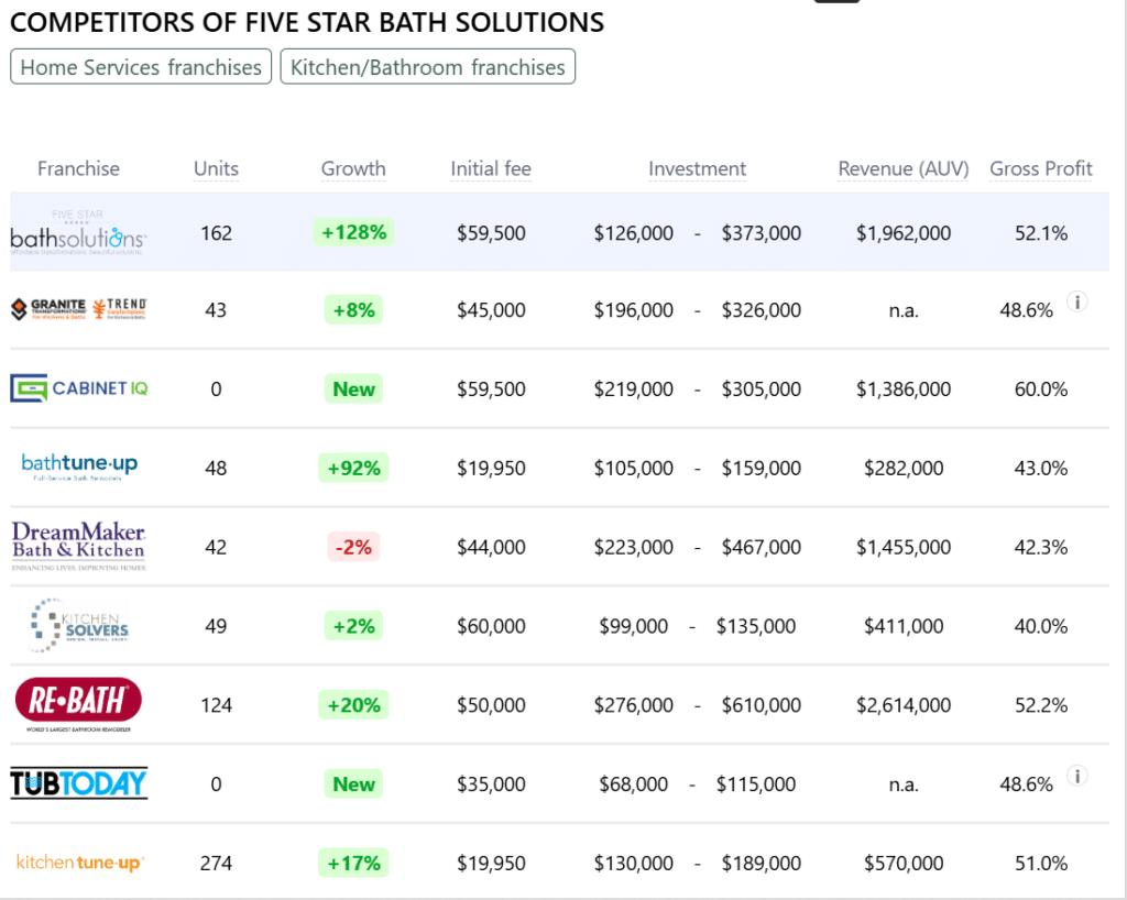 Five Star Bath Solutions franchise competitors