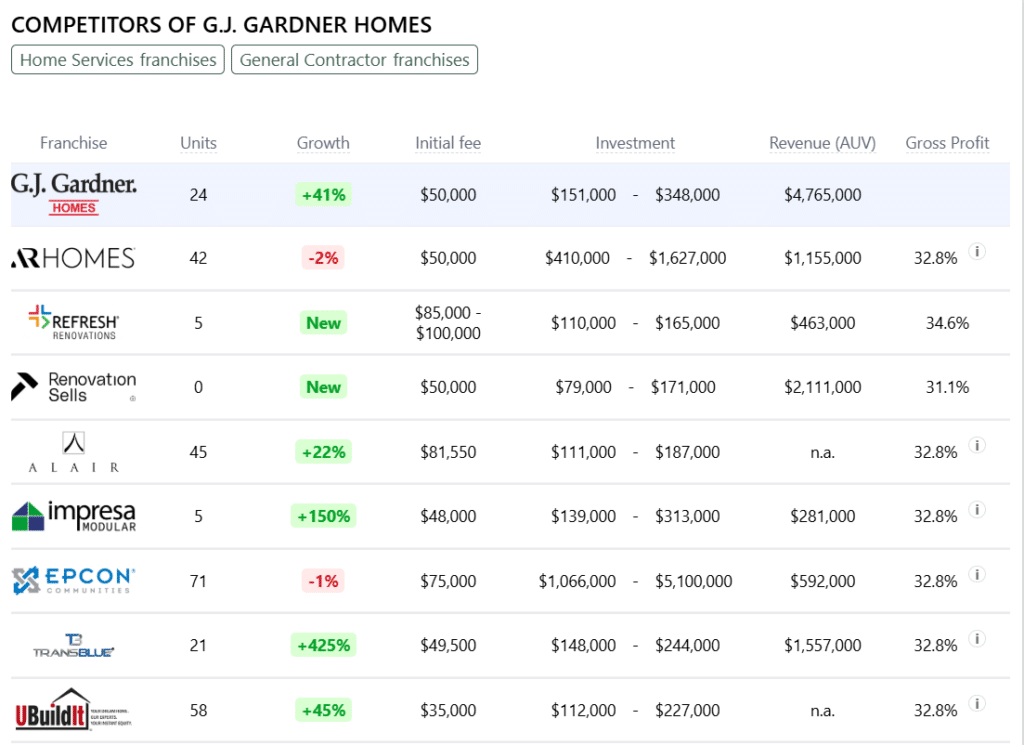 G.J. Gardner Homes franchise competitors