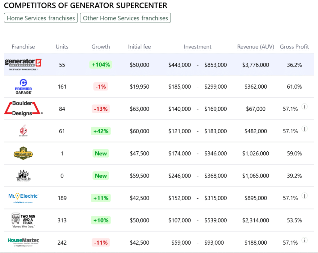 Generator Supercenter franchise competitors