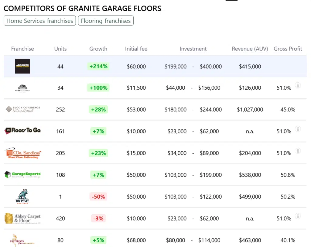 Granite Garage Floors franchise competitors