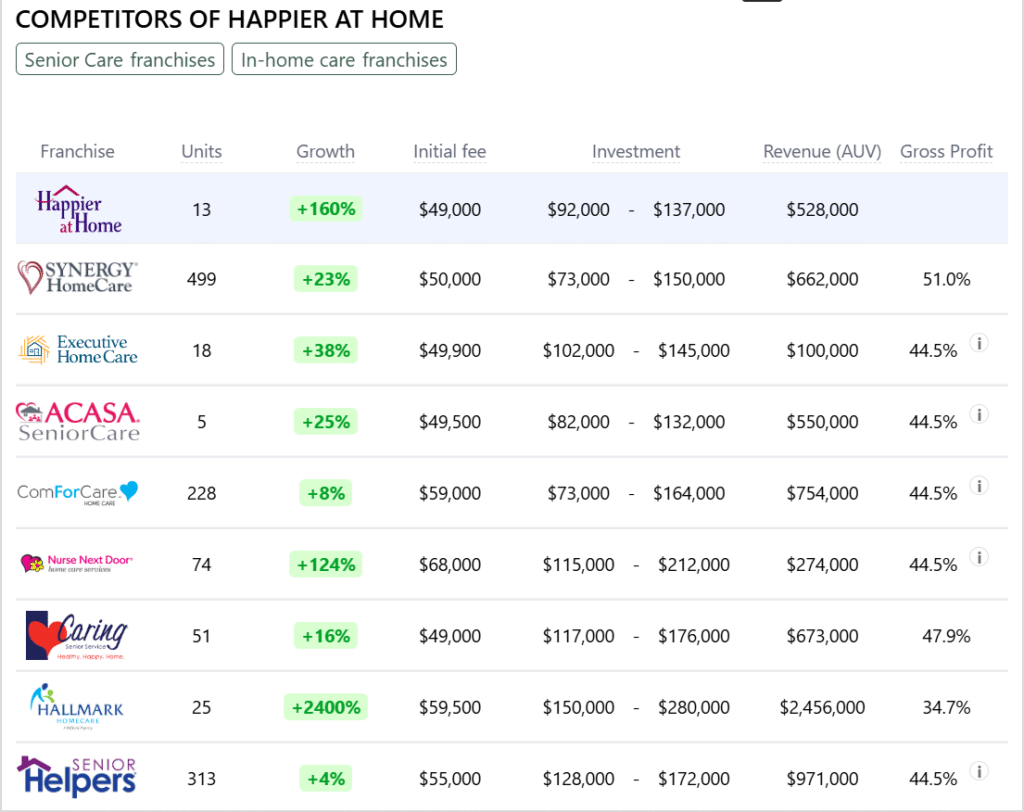 Happier At Home franchise competitors