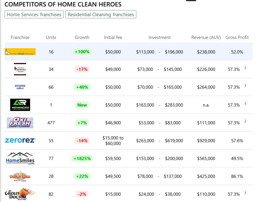 Home Clean Heroes franchise competitors