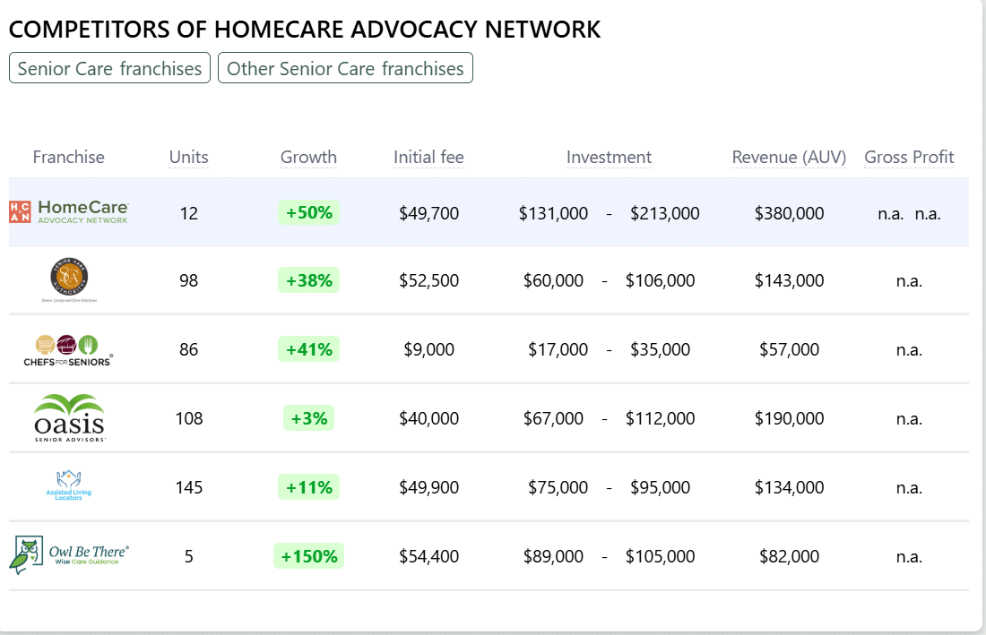 HomeCare Advocacy Network franchise competitors