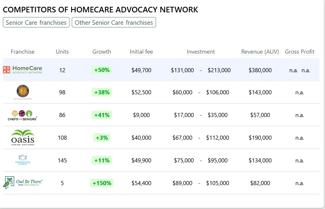 HomeCare Advocacy Network franchise competitors