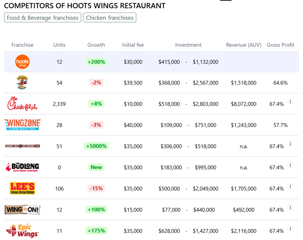 Hoots Wings Restaurant franchise competitors