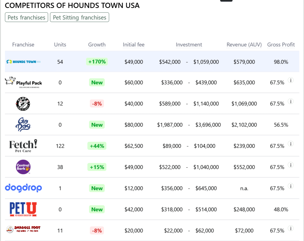 Hounds Town USA franchise competitors