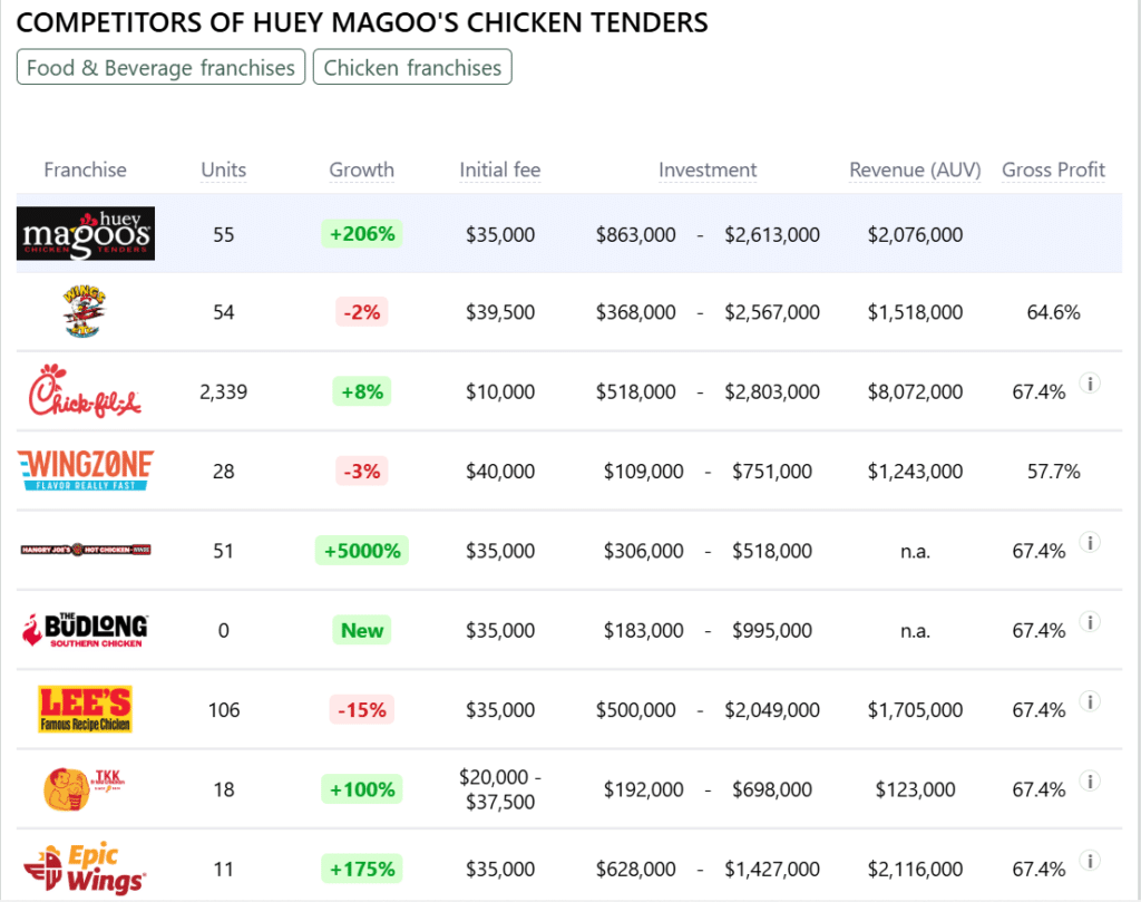 Huey Magoo's Chicken Tenders franchise competitors