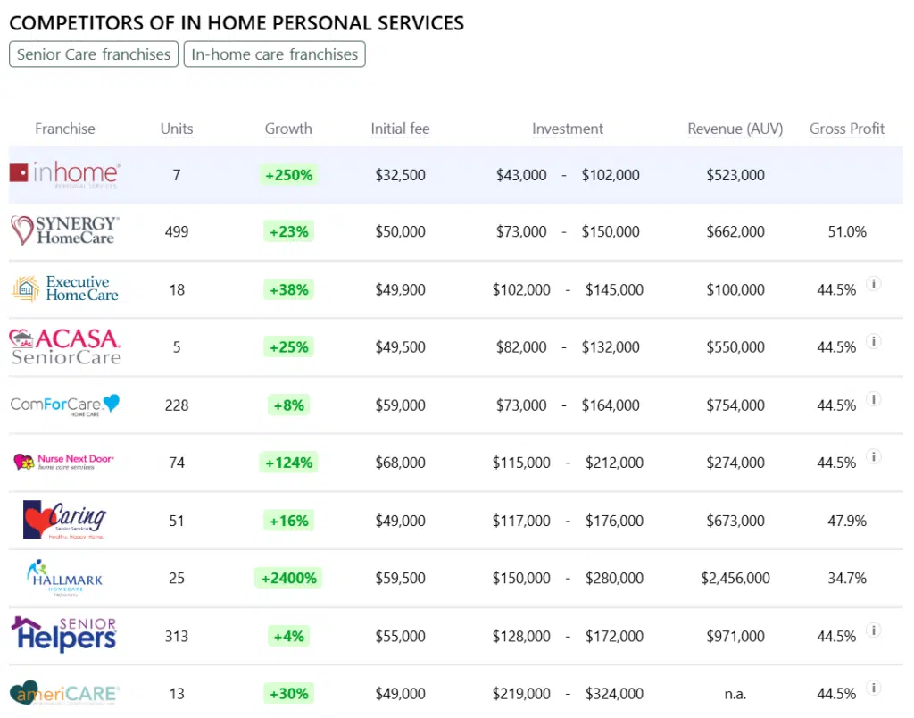  In Home Personal Services franchise competitors
