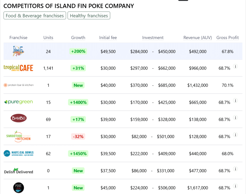 Island Fin Poke Company franchise competitors