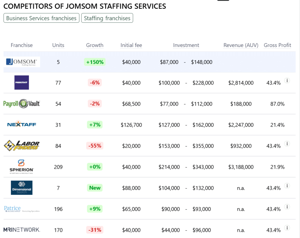 Jomsom Staffing Services franchise competitors
