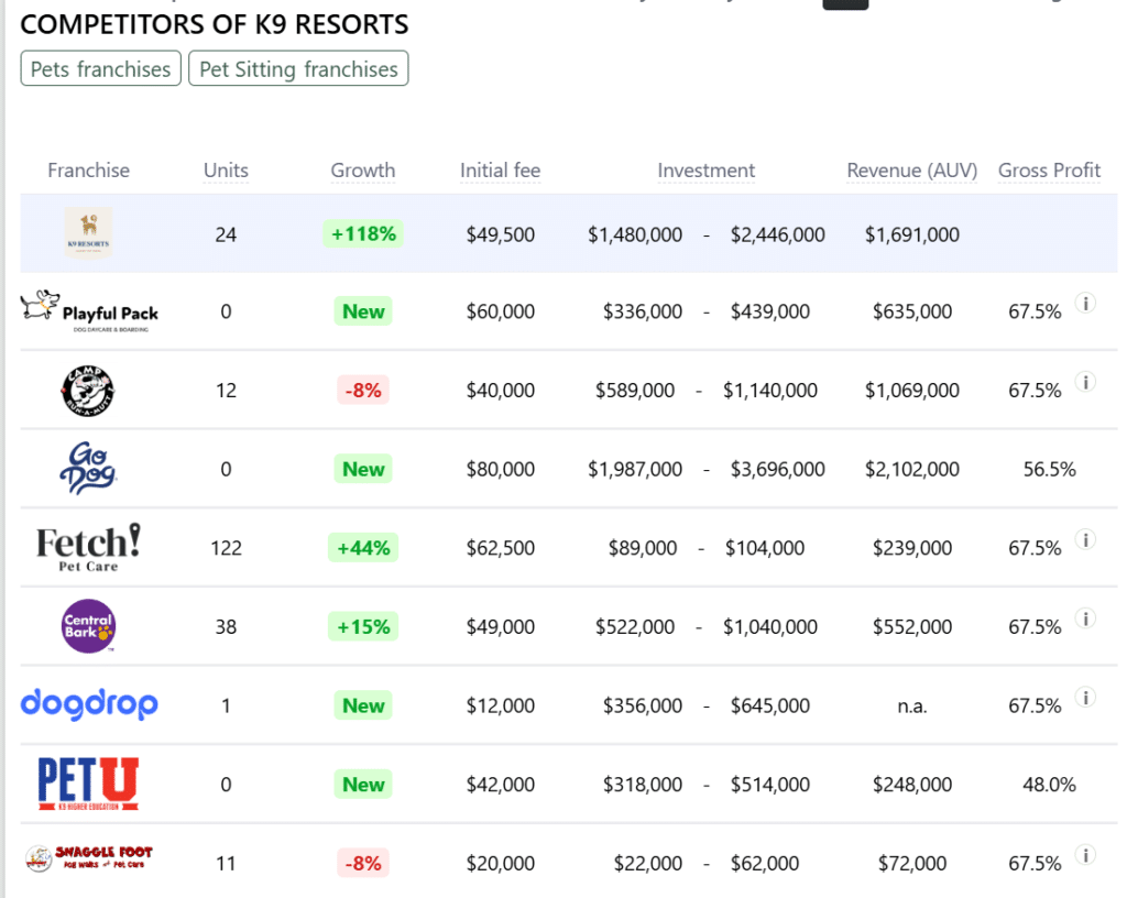 K9 Resorts franchise competitors
