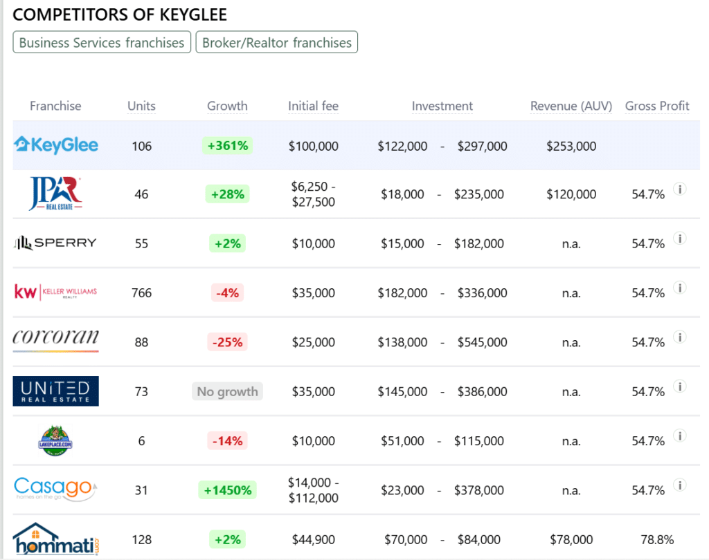 KeyGlee Franchise competitors