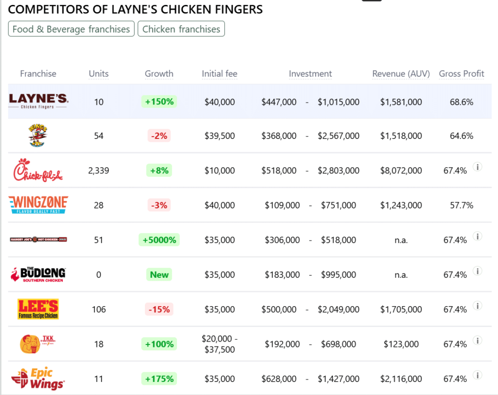 Layne's Chicken Fingers franchise competitors