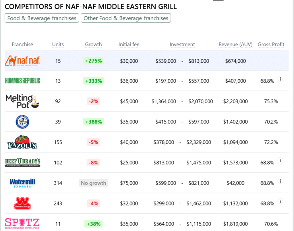  Naf-Naf Middle Eastern Grill franchise competitors 