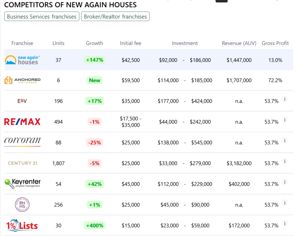 New Again Houses franchise competitors