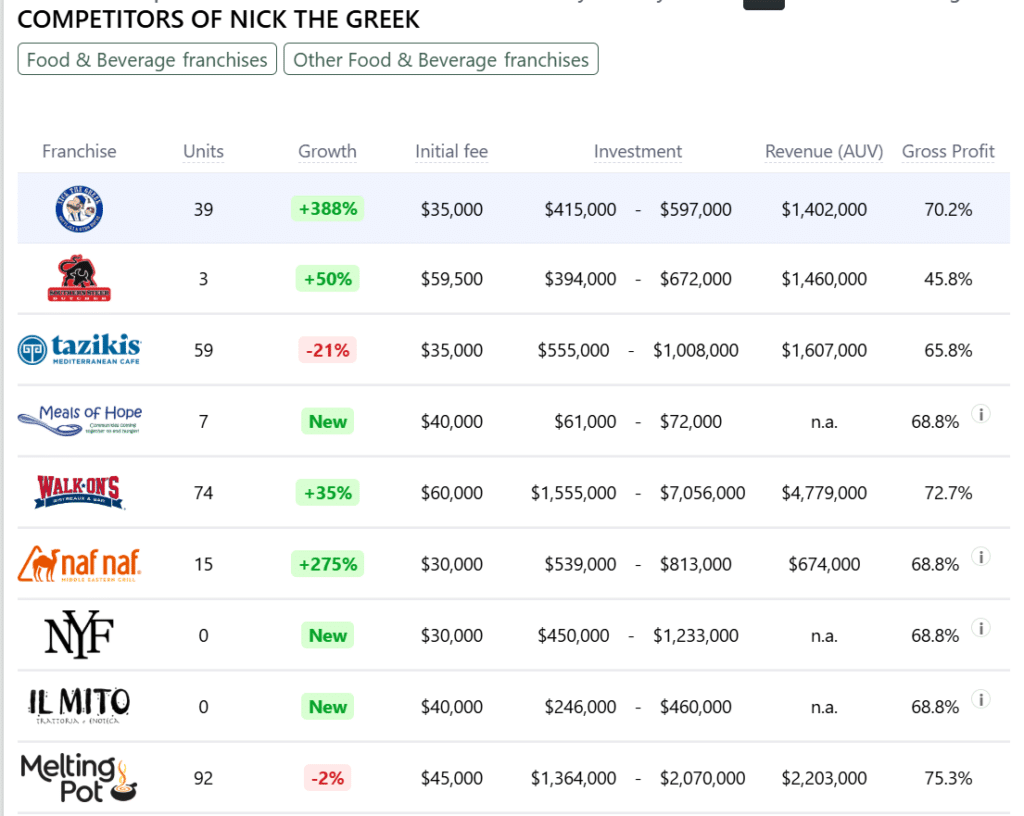 Nick the Greek franchise comparison