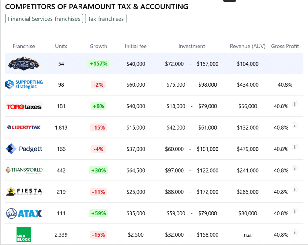 Paramount Tax & Accounting franchise competitors