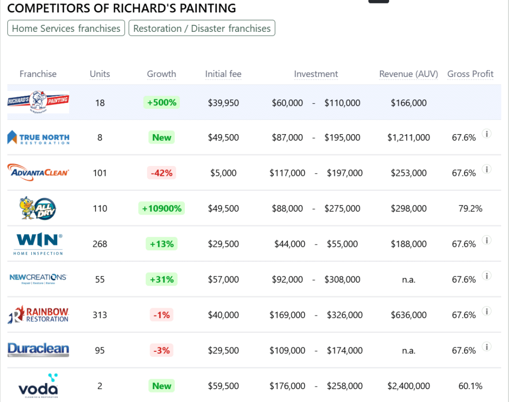 Richard's Painting franchise competitors