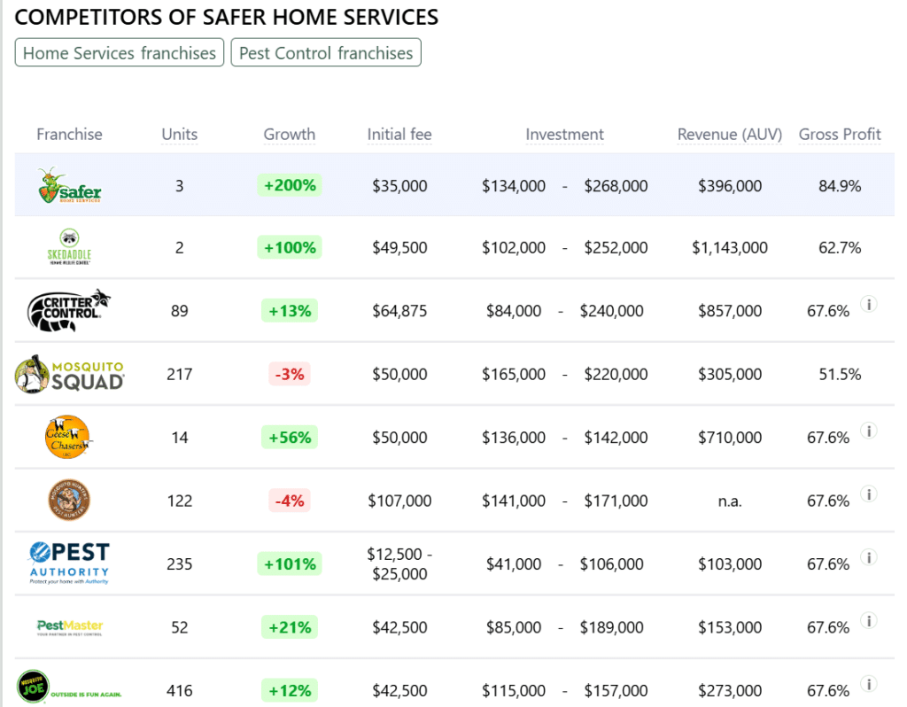 Safer Home Services franchise competitors