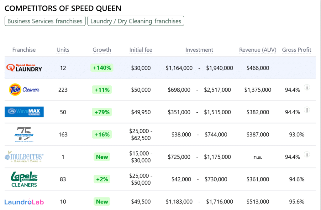 Speed Queen franchise competitors