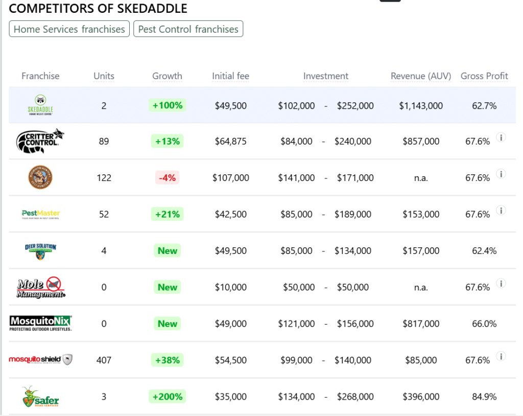 Skedaddle franchise competitors
