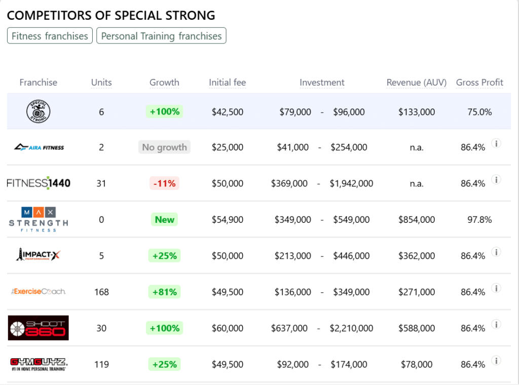Special Strong franchise competitors
