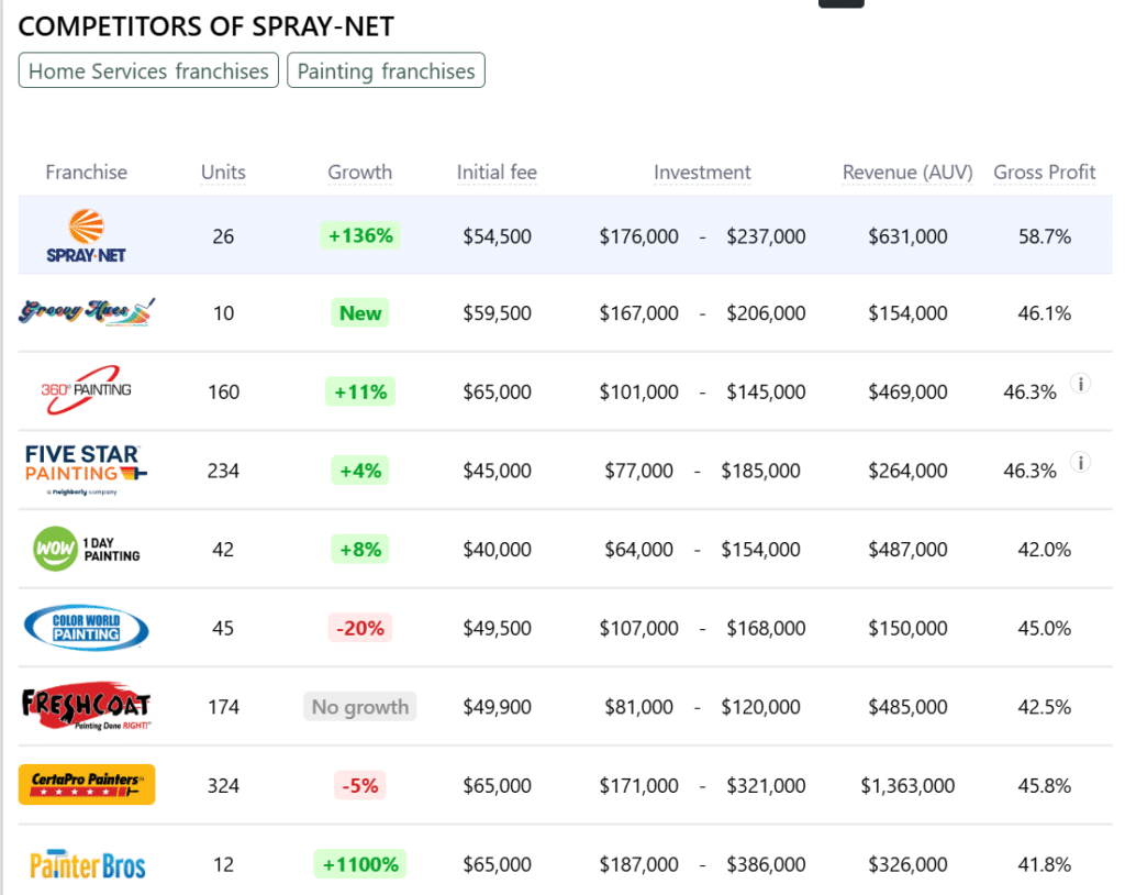 Spray-Net franchise competitors