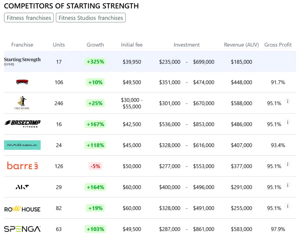 Starting Strength franchise  competitors