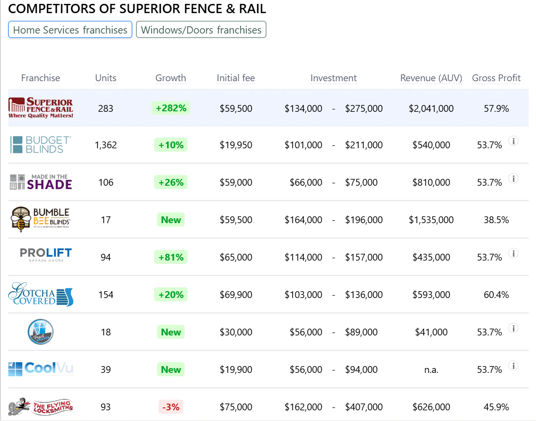 Superior Fence & Rail franchise competitors