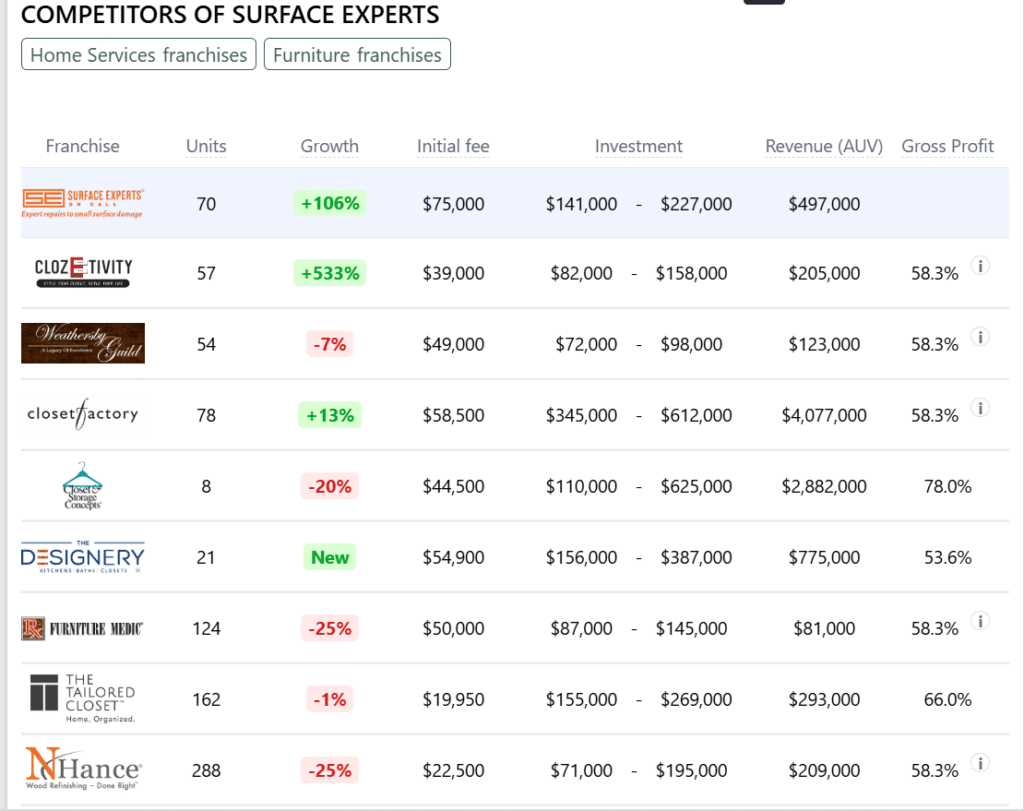Surface Experts franchise competitors