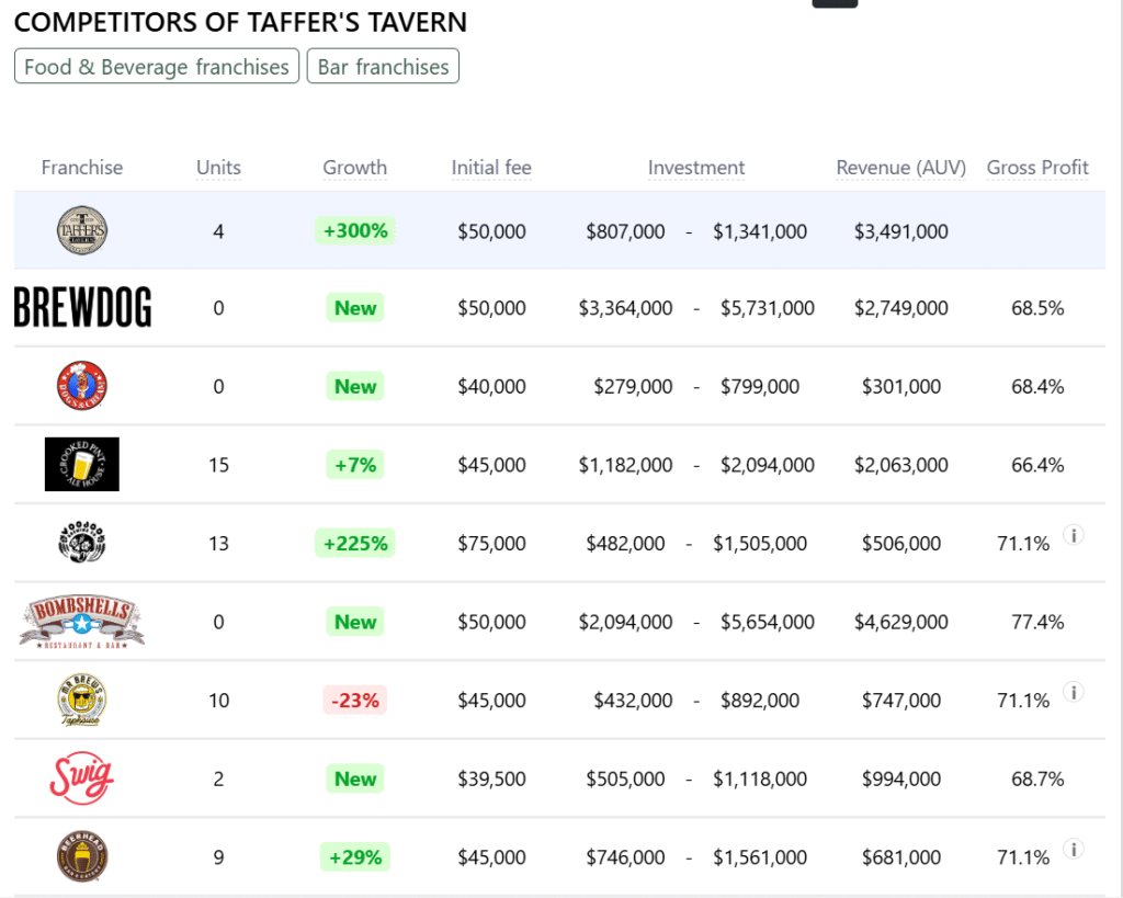 Taffer’s Tavern franchise competitors