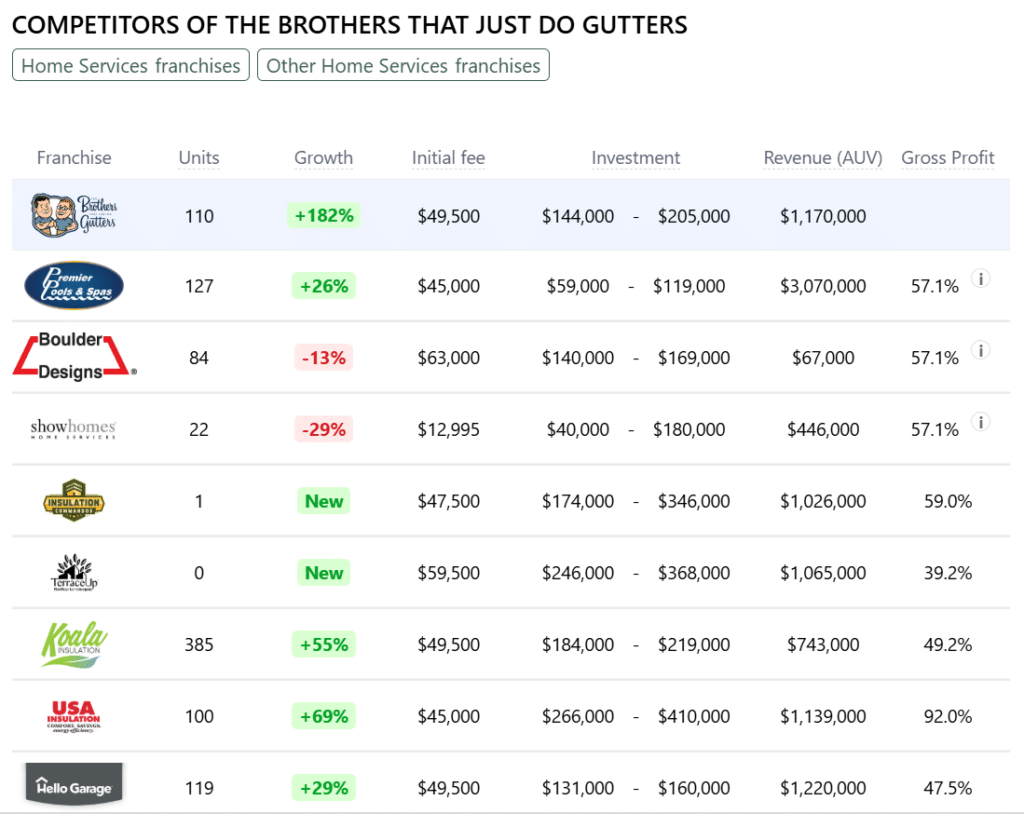 The Brothers that Just Do Gutters franchise competitors