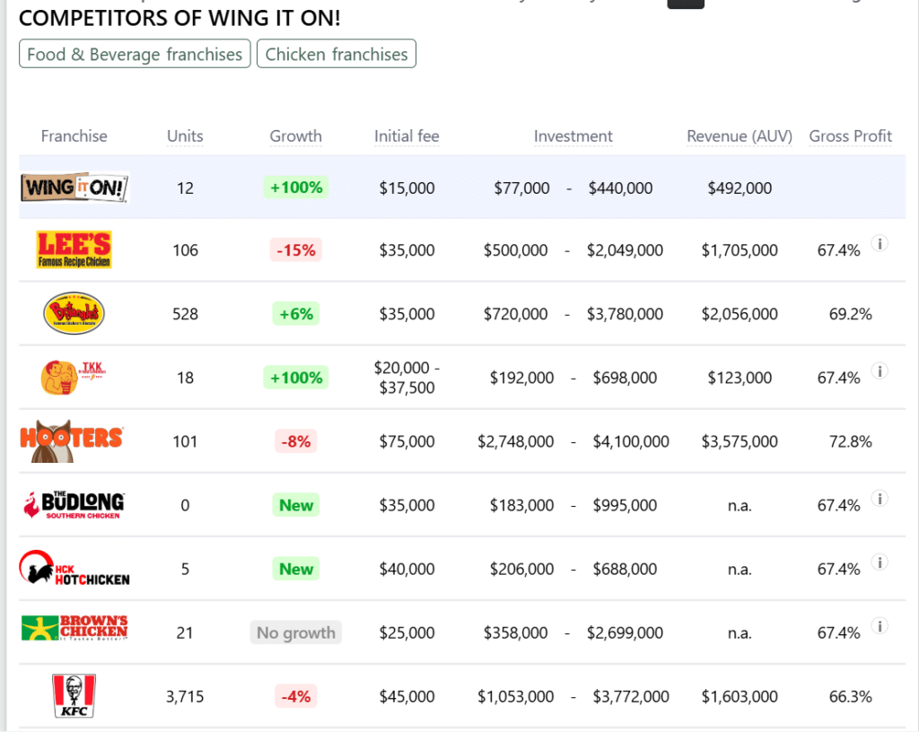 Wing it On! franchise competitors 