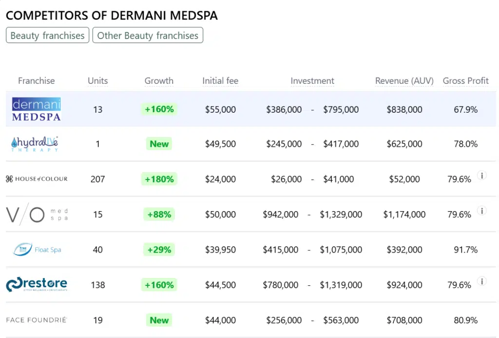 dermani MEDSPA franchise competitors